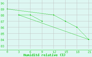 Courbe de l'humidit relative pour Biser