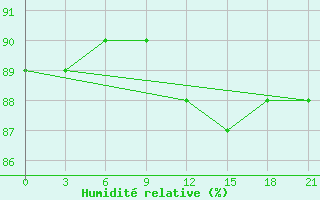 Courbe de l'humidit relative pour Cape Svedskij