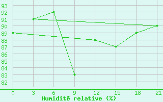 Courbe de l'humidit relative pour Sura