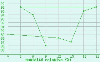 Courbe de l'humidit relative pour Klaipeda