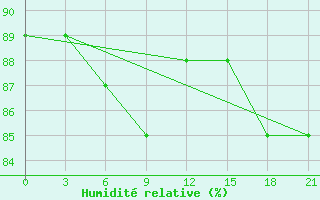 Courbe de l'humidit relative pour Karpogory