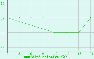 Courbe de l'humidit relative pour Biser