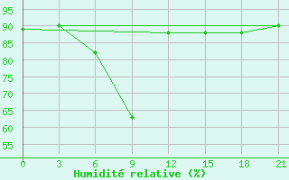 Courbe de l'humidit relative pour Kamo