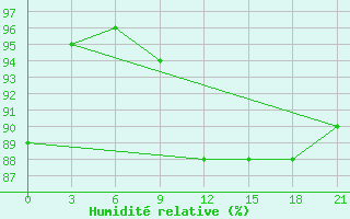 Courbe de l'humidit relative pour Vinnicy