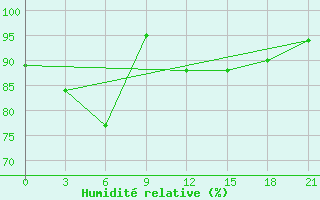 Courbe de l'humidit relative pour Pavlovskij Posad