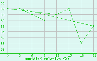 Courbe de l'humidit relative pour Biser