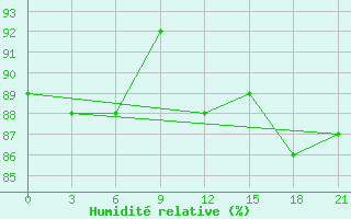 Courbe de l'humidit relative pour Biser