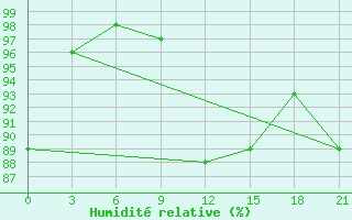 Courbe de l'humidit relative pour Uzlovaja