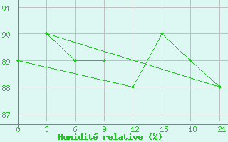 Courbe de l'humidit relative pour Reboly