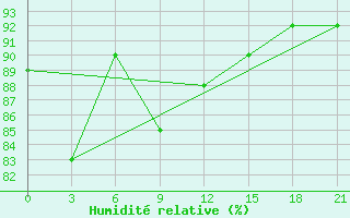 Courbe de l'humidit relative pour Suhinici