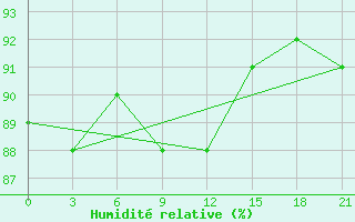 Courbe de l'humidit relative pour Bogoroditskoe Fenin