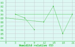 Courbe de l'humidit relative pour Samary