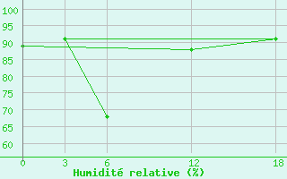 Courbe de l'humidit relative pour Opochka