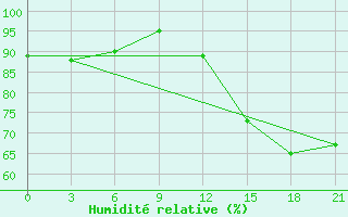 Courbe de l'humidit relative pour Cnel. Oviedo