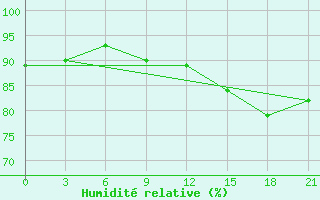 Courbe de l'humidit relative pour Avangard Zernosovhoz