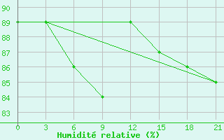 Courbe de l'humidit relative pour Pavlovskij Posad