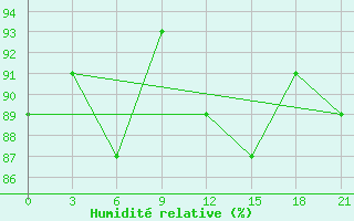 Courbe de l'humidit relative pour Varzuga