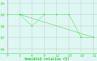 Courbe de l'humidit relative pour Mourgash