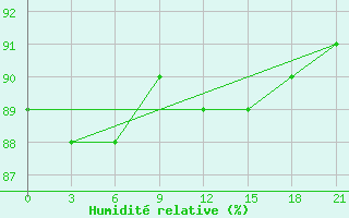 Courbe de l'humidit relative pour Pinega