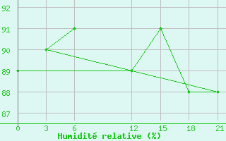 Courbe de l'humidit relative pour Krahnjkar