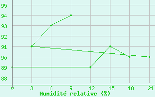 Courbe de l'humidit relative pour Khmel'Nyts'Kyi