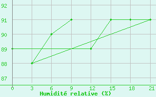 Courbe de l'humidit relative pour Krahnjkar