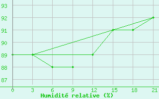 Courbe de l'humidit relative pour Novodevic'E