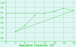 Courbe de l'humidit relative pour Cape Terpenija