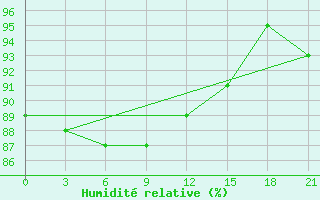 Courbe de l'humidit relative pour Vaida Guba Bay