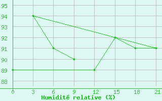 Courbe de l'humidit relative pour Gdov