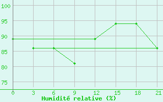 Courbe de l'humidit relative pour Velikie Luki