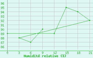 Courbe de l'humidit relative pour Vaida Guba Bay