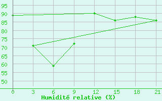 Courbe de l'humidit relative pour Kuala Lumpur