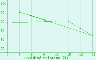 Courbe de l'humidit relative pour Krasnoscel'E