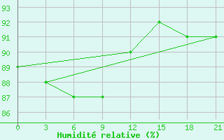 Courbe de l'humidit relative pour Krasnyy Kholm