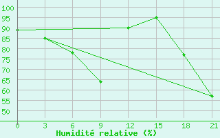 Courbe de l'humidit relative pour Bobruysr