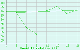 Courbe de l'humidit relative pour Roslavl