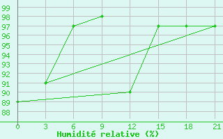 Courbe de l'humidit relative pour Ai-Petri