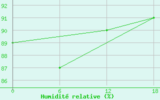 Courbe de l'humidit relative pour Padun