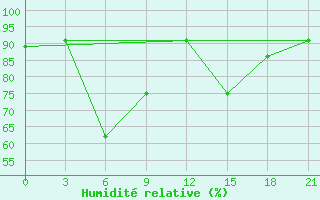 Courbe de l'humidit relative pour Kasira