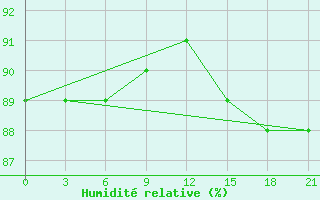 Courbe de l'humidit relative pour Biser