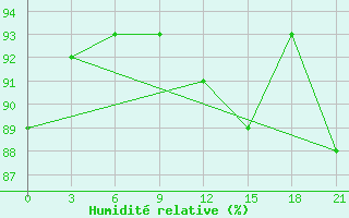 Courbe de l'humidit relative pour Siauliai