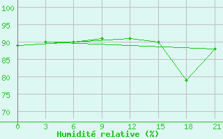 Courbe de l'humidit relative pour Reboly