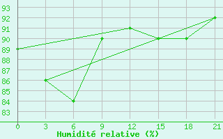 Courbe de l'humidit relative pour Morsansk