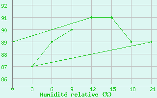 Courbe de l'humidit relative pour Ai-Petri