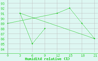 Courbe de l'humidit relative pour Novyj Ushtogan