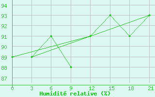 Courbe de l'humidit relative pour Kurdjali