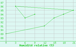 Courbe de l'humidit relative pour Izma