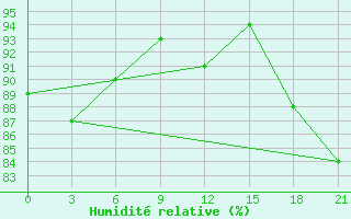 Courbe de l'humidit relative pour Dalatangi