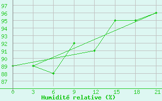 Courbe de l'humidit relative pour Belyj